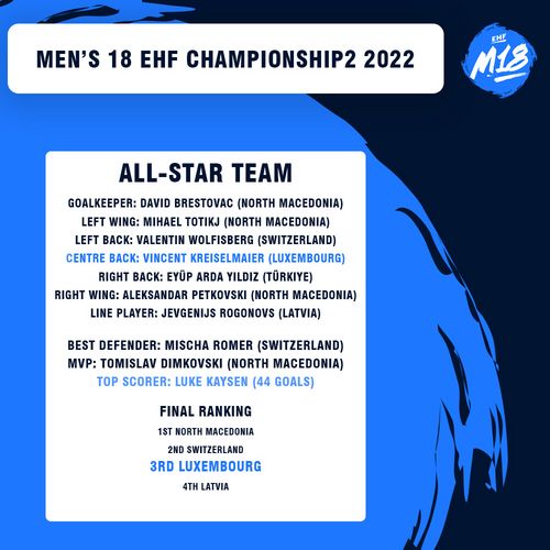 M18 EHF Championship 2022 zu Riga a Lettland