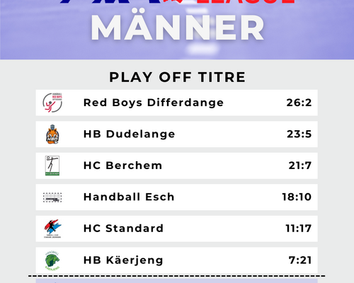 🤾‍♂️ Éischt Decisiounen an der AXA League bei de Männer !